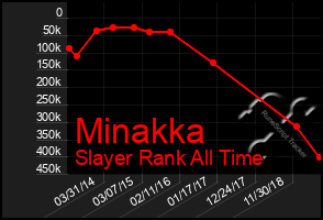 Total Graph of Minakka