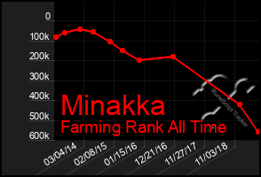 Total Graph of Minakka