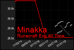 Total Graph of Minakka