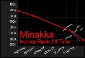 Total Graph of Minakka