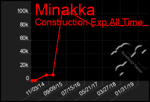 Total Graph of Minakka