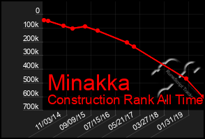 Total Graph of Minakka