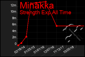 Total Graph of Minakka