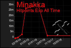 Total Graph of Minakka