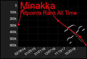 Total Graph of Minakka