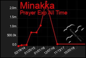 Total Graph of Minakka