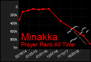 Total Graph of Minakka