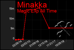 Total Graph of Minakka