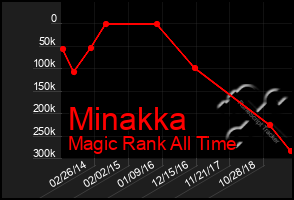 Total Graph of Minakka