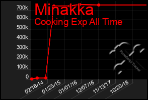 Total Graph of Minakka