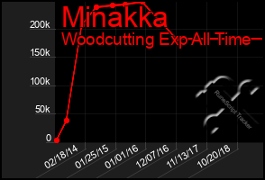 Total Graph of Minakka