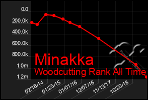 Total Graph of Minakka