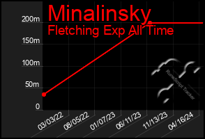 Total Graph of Minalinsky