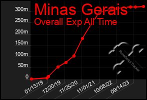 Total Graph of Minas Gerais