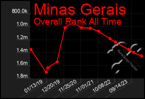 Total Graph of Minas Gerais