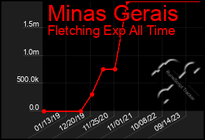 Total Graph of Minas Gerais