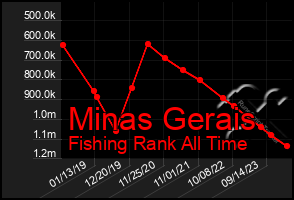 Total Graph of Minas Gerais