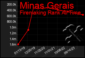 Total Graph of Minas Gerais