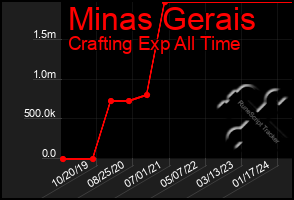 Total Graph of Minas Gerais