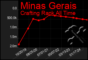 Total Graph of Minas Gerais