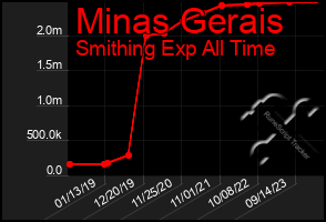 Total Graph of Minas Gerais