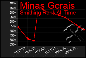 Total Graph of Minas Gerais