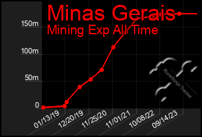 Total Graph of Minas Gerais