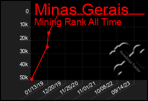 Total Graph of Minas Gerais