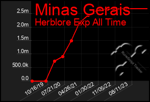 Total Graph of Minas Gerais