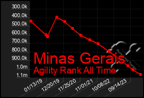 Total Graph of Minas Gerais