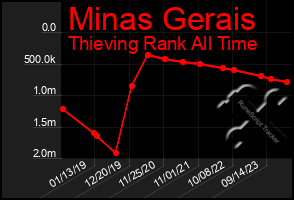 Total Graph of Minas Gerais