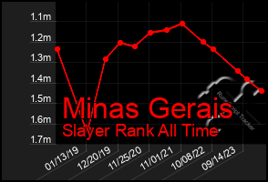 Total Graph of Minas Gerais