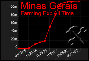 Total Graph of Minas Gerais