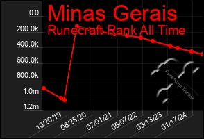 Total Graph of Minas Gerais