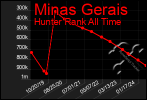 Total Graph of Minas Gerais