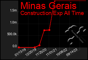 Total Graph of Minas Gerais