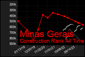 Total Graph of Minas Gerais