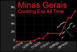 Total Graph of Minas Gerais