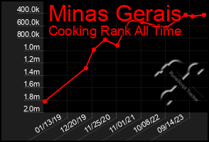 Total Graph of Minas Gerais