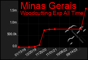 Total Graph of Minas Gerais