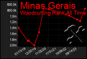 Total Graph of Minas Gerais