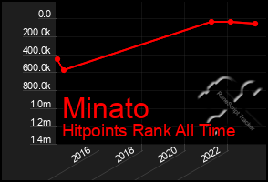 Total Graph of Minato