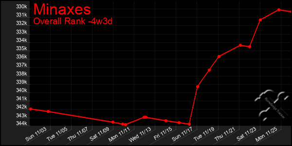 Last 31 Days Graph of Minaxes