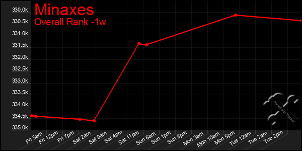 Last 7 Days Graph of Minaxes