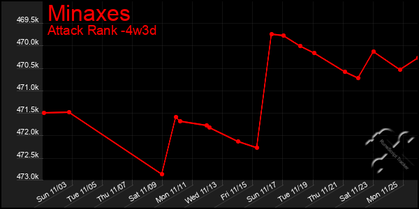 Last 31 Days Graph of Minaxes