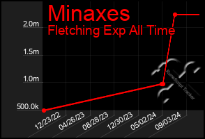 Total Graph of Minaxes