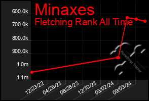 Total Graph of Minaxes