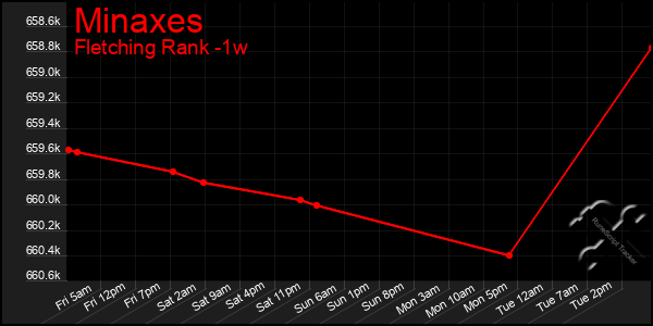 Last 7 Days Graph of Minaxes