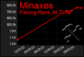 Total Graph of Minaxes