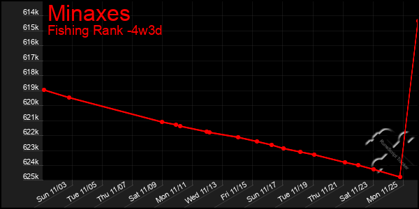 Last 31 Days Graph of Minaxes